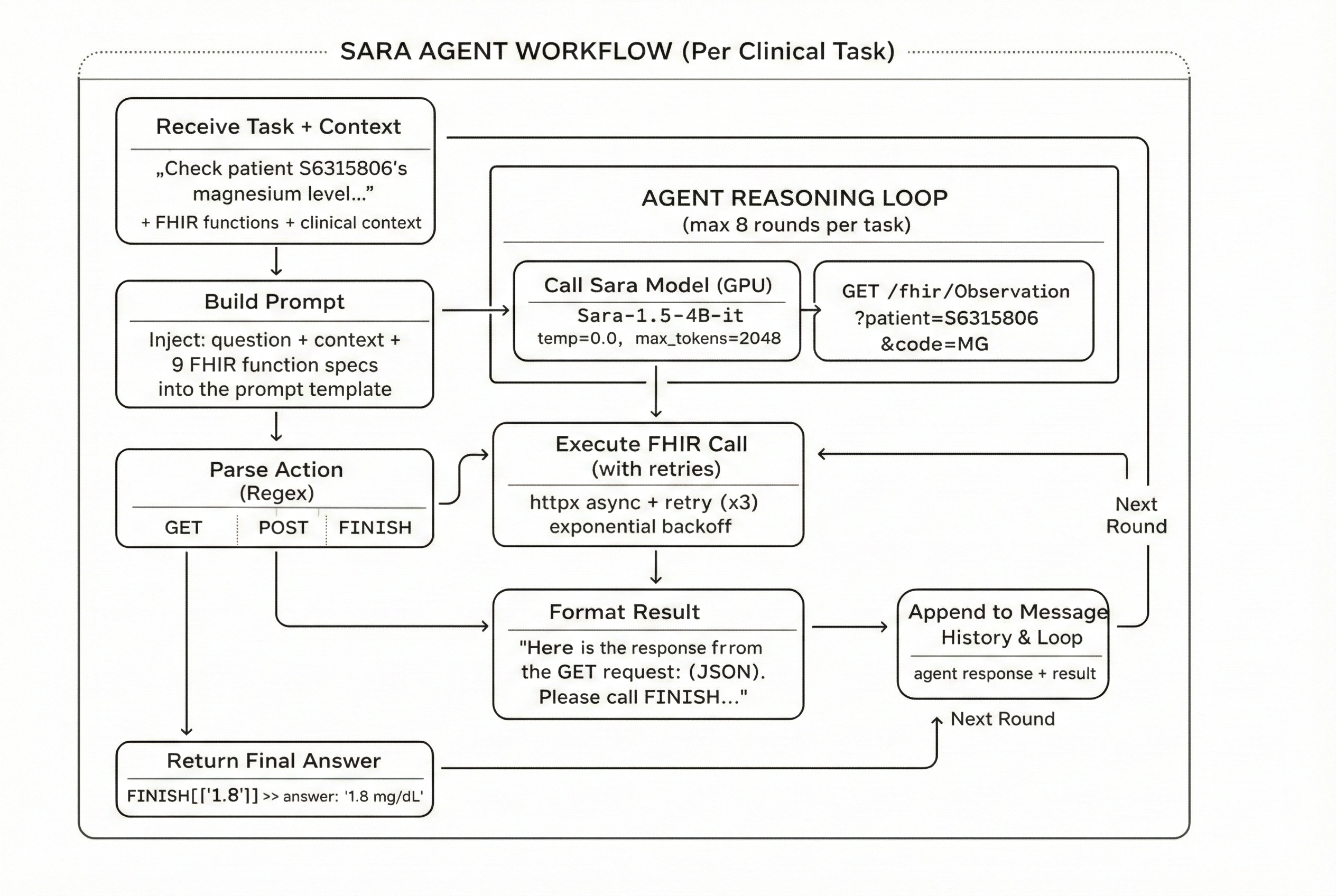 Sara agent workflow diagram