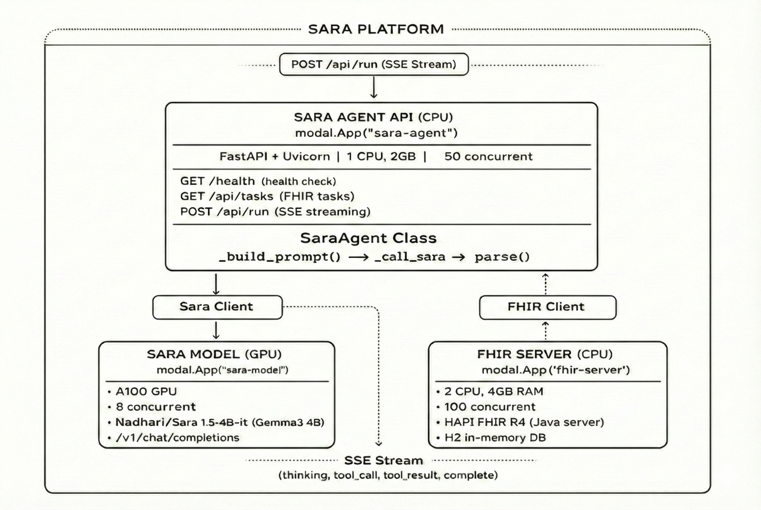 Sara platform architecture diagram