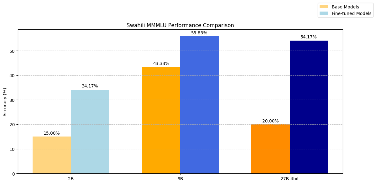Swahili MMLU benchmark chart