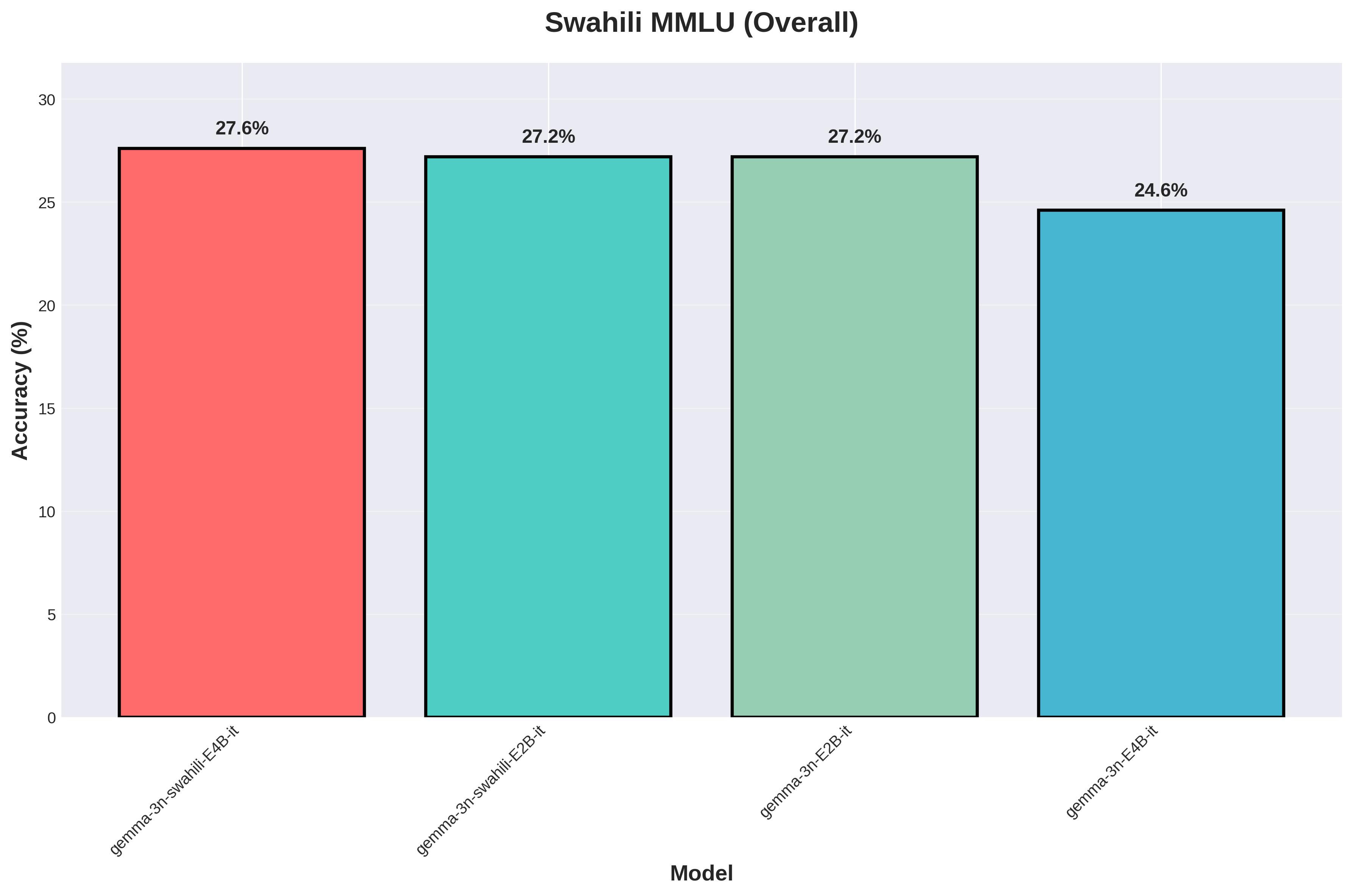 Swahili MMLU benchmark results