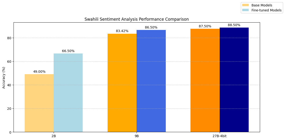 Swahili sentiment analysis chart