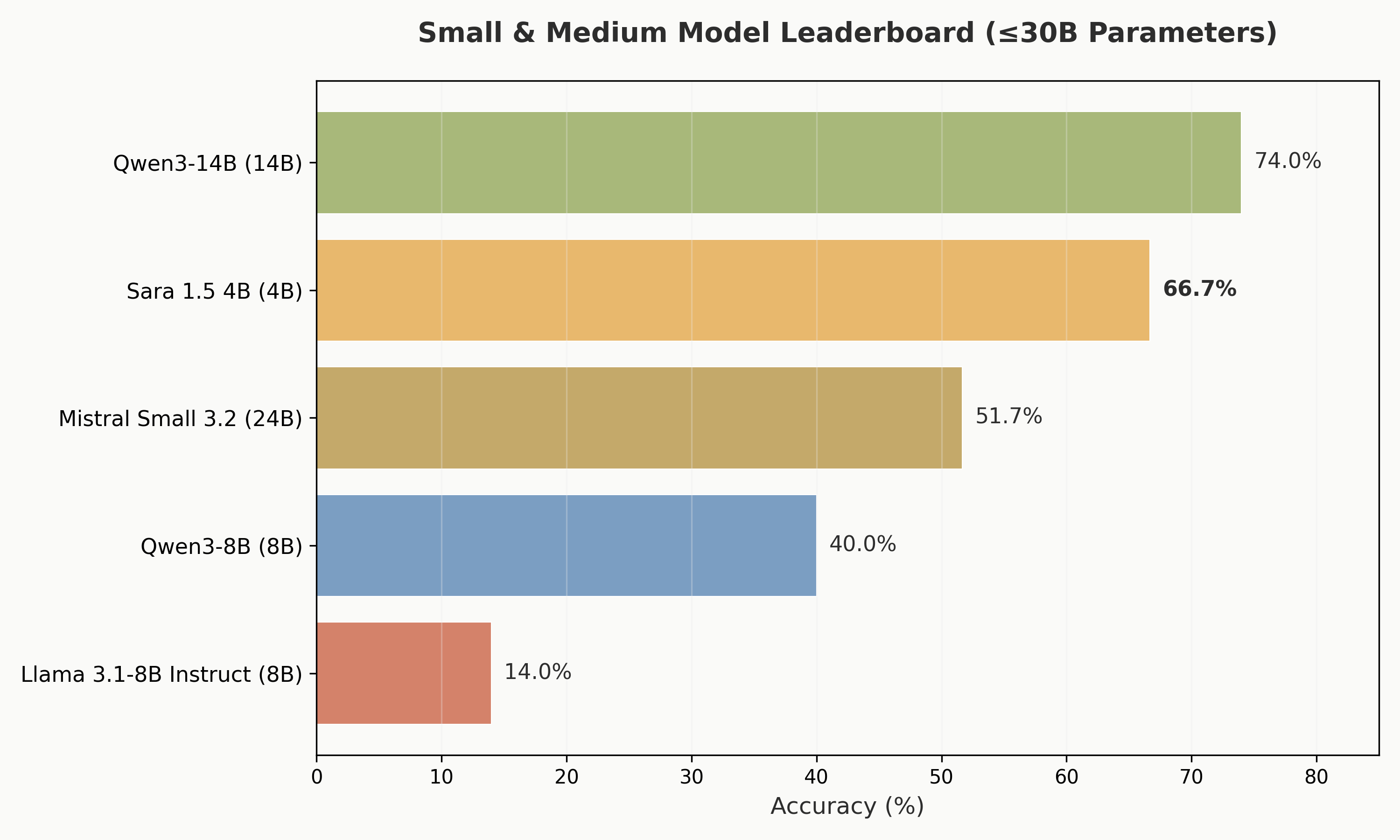 Small model leaderboard comparison
