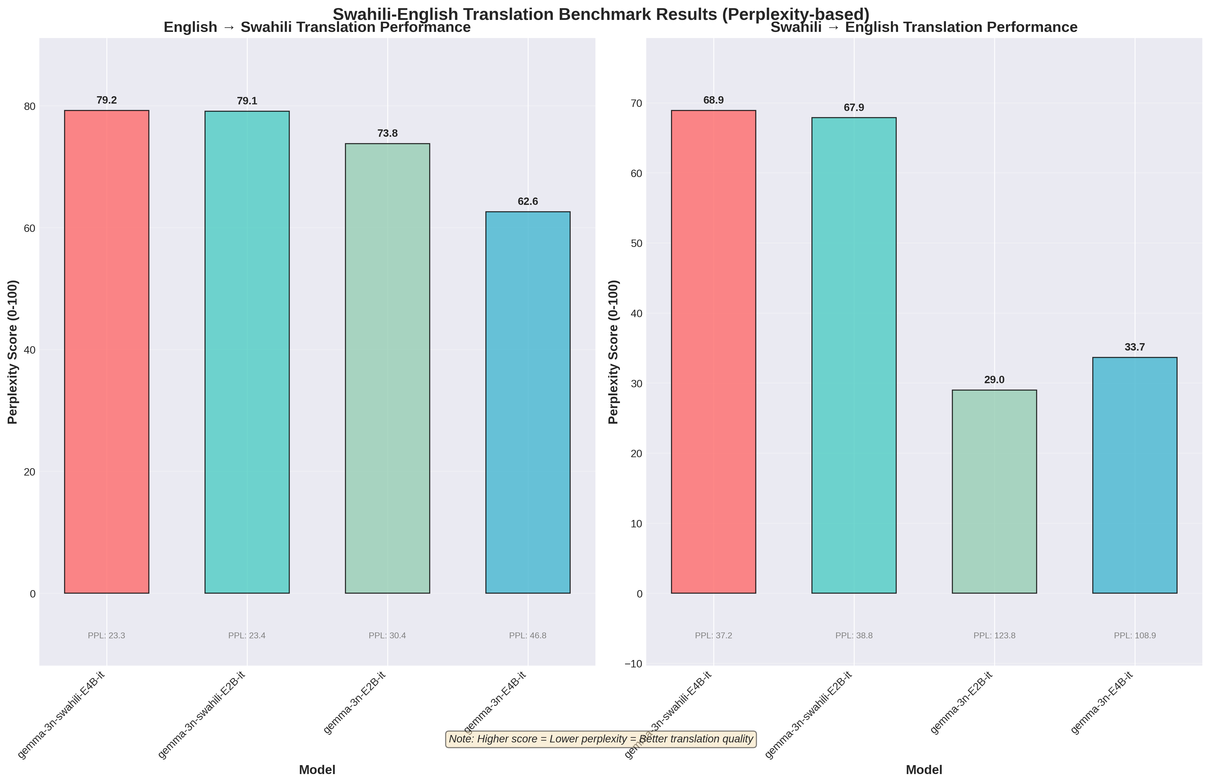 Translation performance comparison