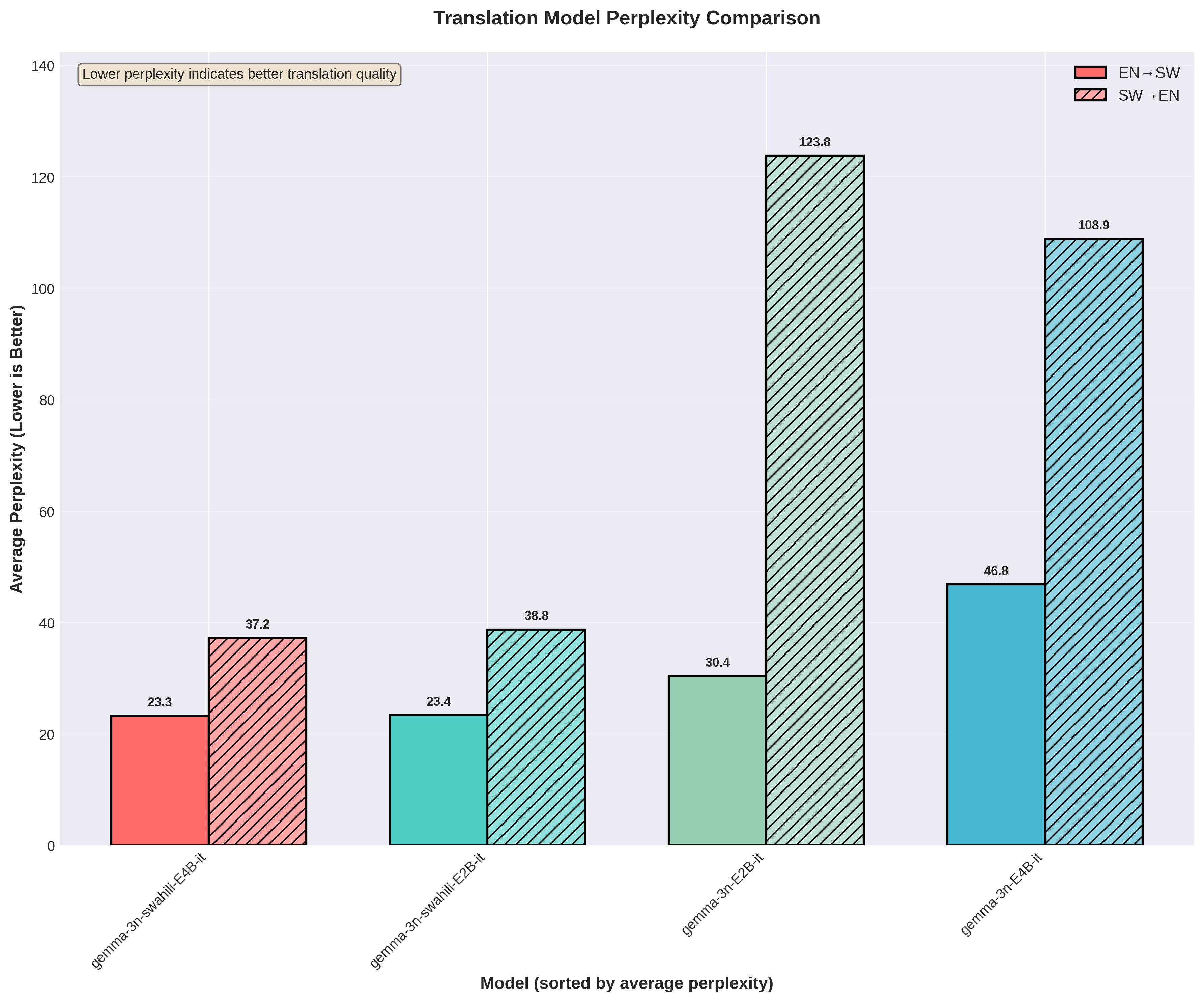 Translation perplexity comparison